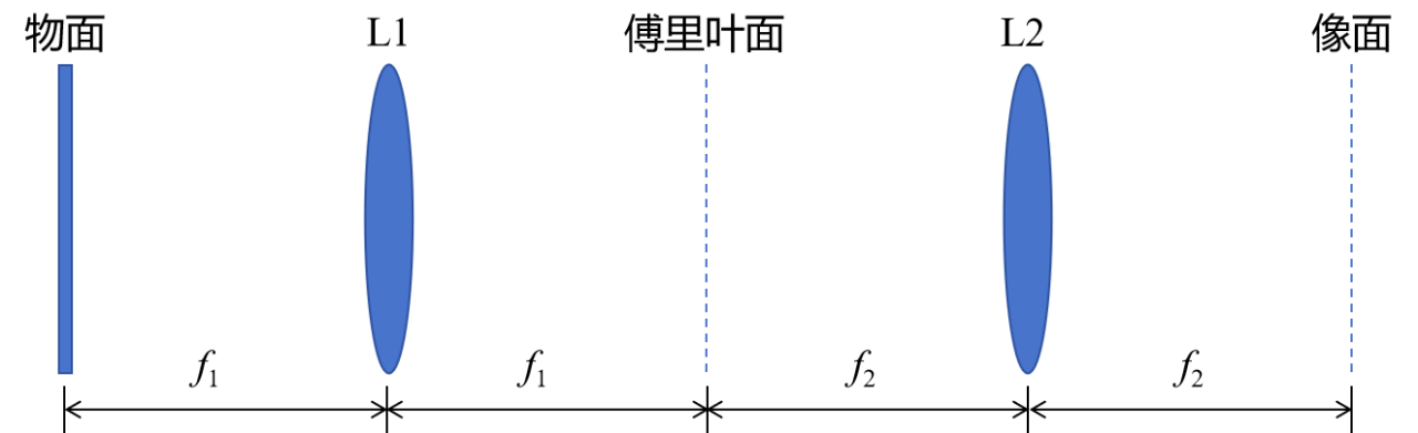 4F系統(tǒng)在空間光調制器光路中的應用